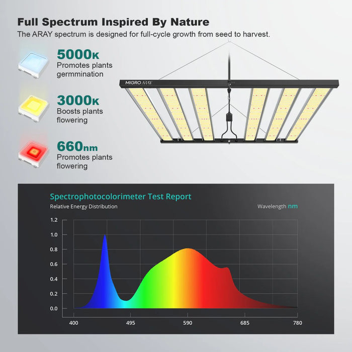 MIGRO ARAY 4x4 High PAR CO2 | 750W  - LED Grow Lights Depot