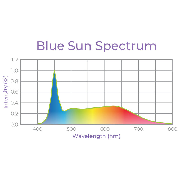 Active Grow T5 HO Ballast Bypass 4FT LED Mushroom Grow Lamp (54W Eqv.) – Blue Sun Spectrum - LED Grow Lights Depot