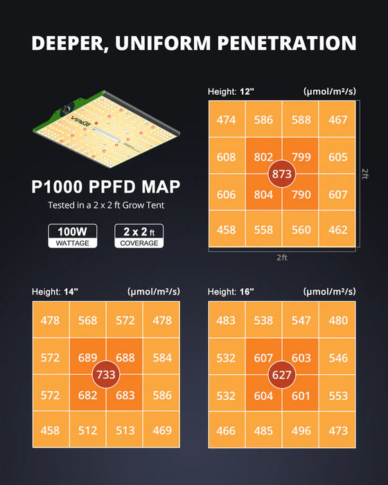 Viparspectra Pro Series P1000 - LED Grow Lights Depot