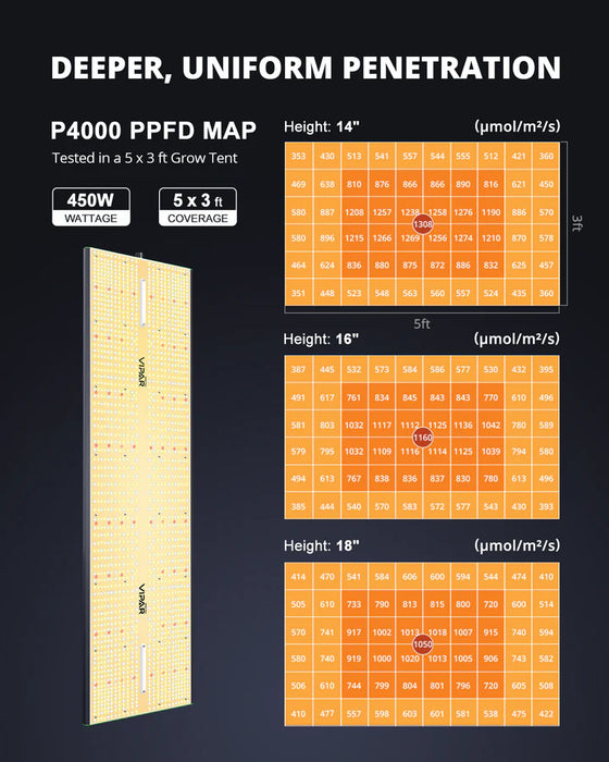 Viparspectra Pro Series P4000 - LED Grow Lights Depot