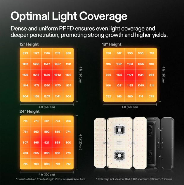 AeroLight Wing AW400SE Full Spectrum LED Grow Light 400W | with Integrated Circulation Fan | Compatible with APP | 4 x 4 Ft. Coverage - LED Grow Lights Depot