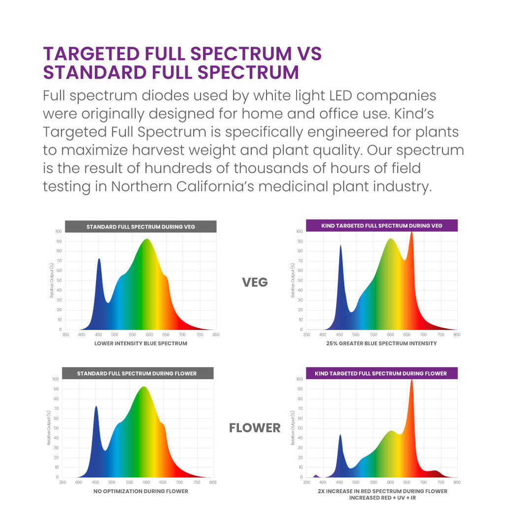 Buy Kind LED X420 LED Grow Light — LED Grow Lights Depot
